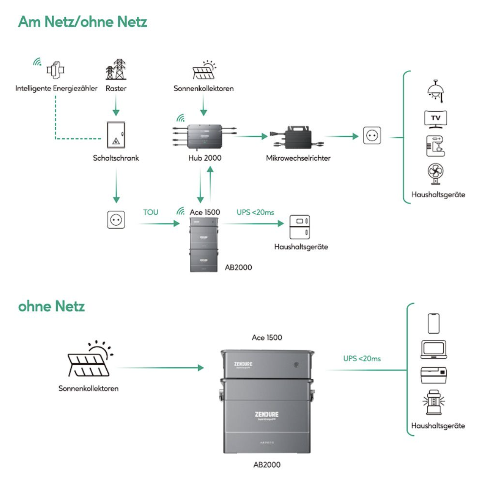 Zendure SolarFlow ACE1500 On- und Off-Grid-Steuerungsmodul – Bild 14
