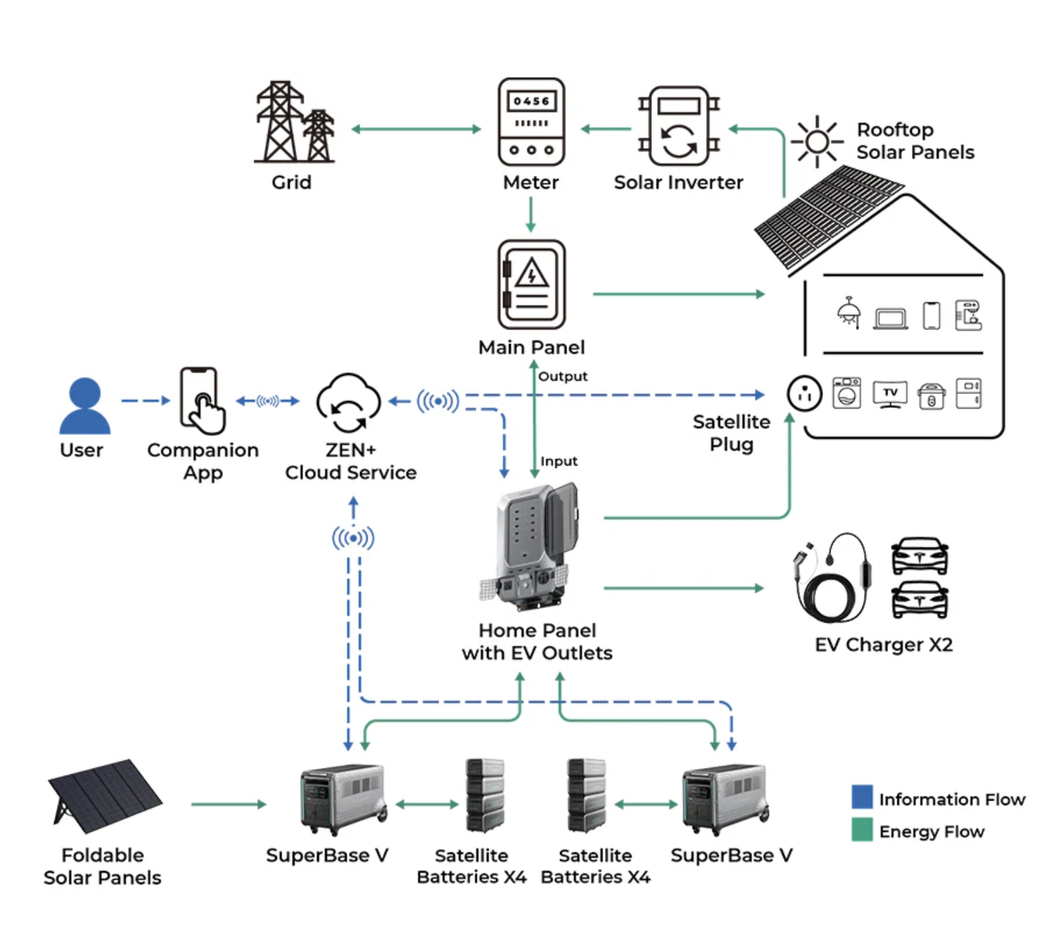 Zendure Smart Home Panel 1-phasig mit EV-Ausgängen – Bild 6